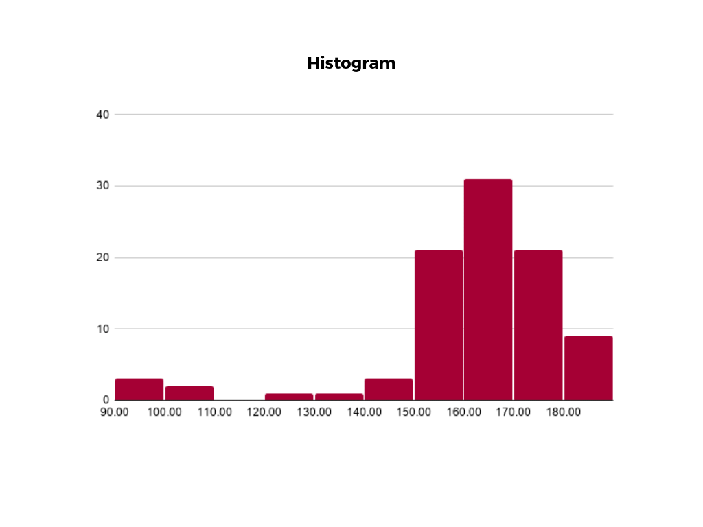 Histogram