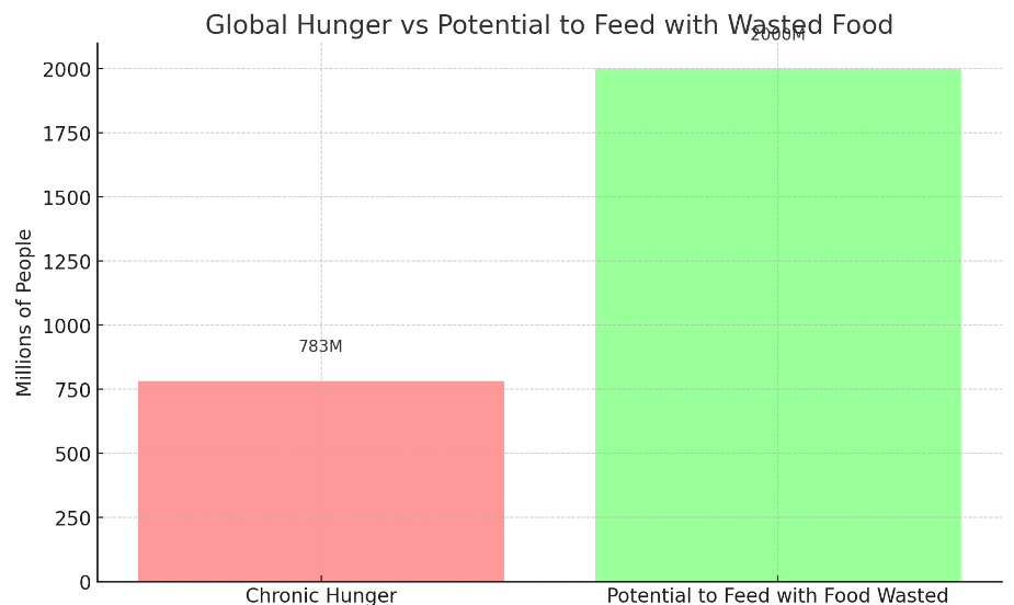 hungervsfoodwaste