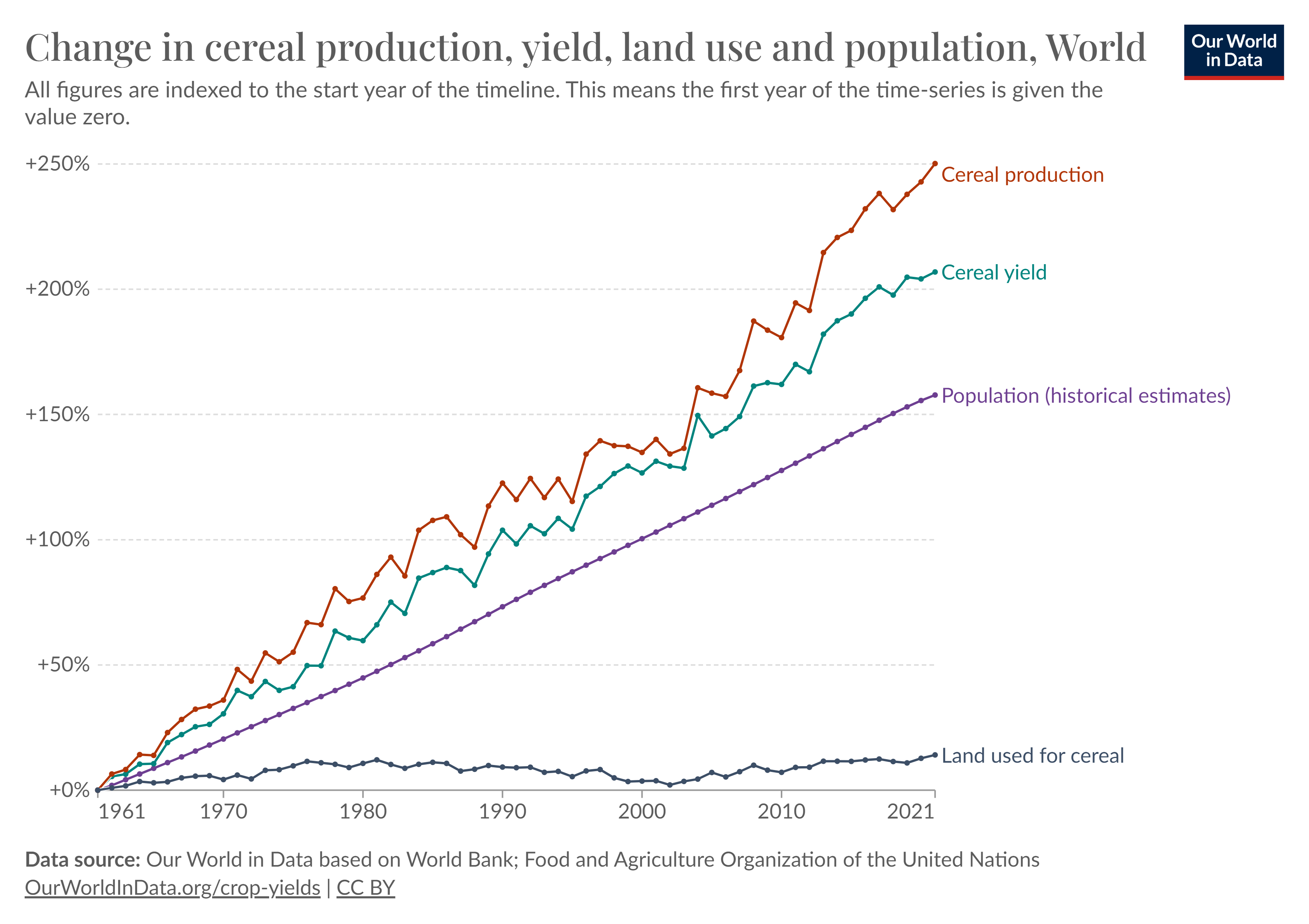 GraphFromMakeoverMonday